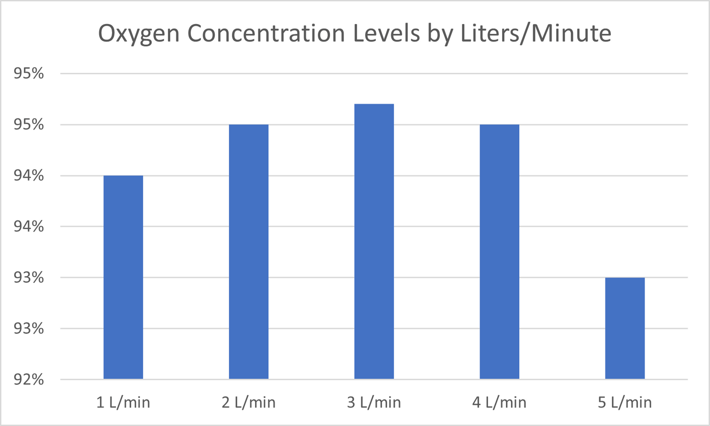 Pet Brooder 90 Bundle with 5L Veterinarian Oxygen Concentrator, Nebulizer, Water Reservoir, and Air Filters by Rcom USA,"Bar chart of oxygen concentration by liters per minute"