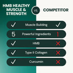 HMB Healthy Muscle & Strength Powder for Dogs by VetriScience