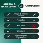 Allergy & Itch Support for Dogs by VetriScience