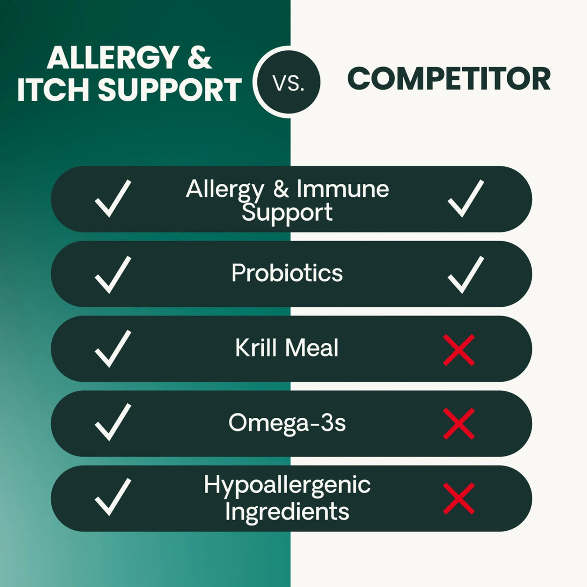 Allergy & Itch Support for Dogs by VetriScience