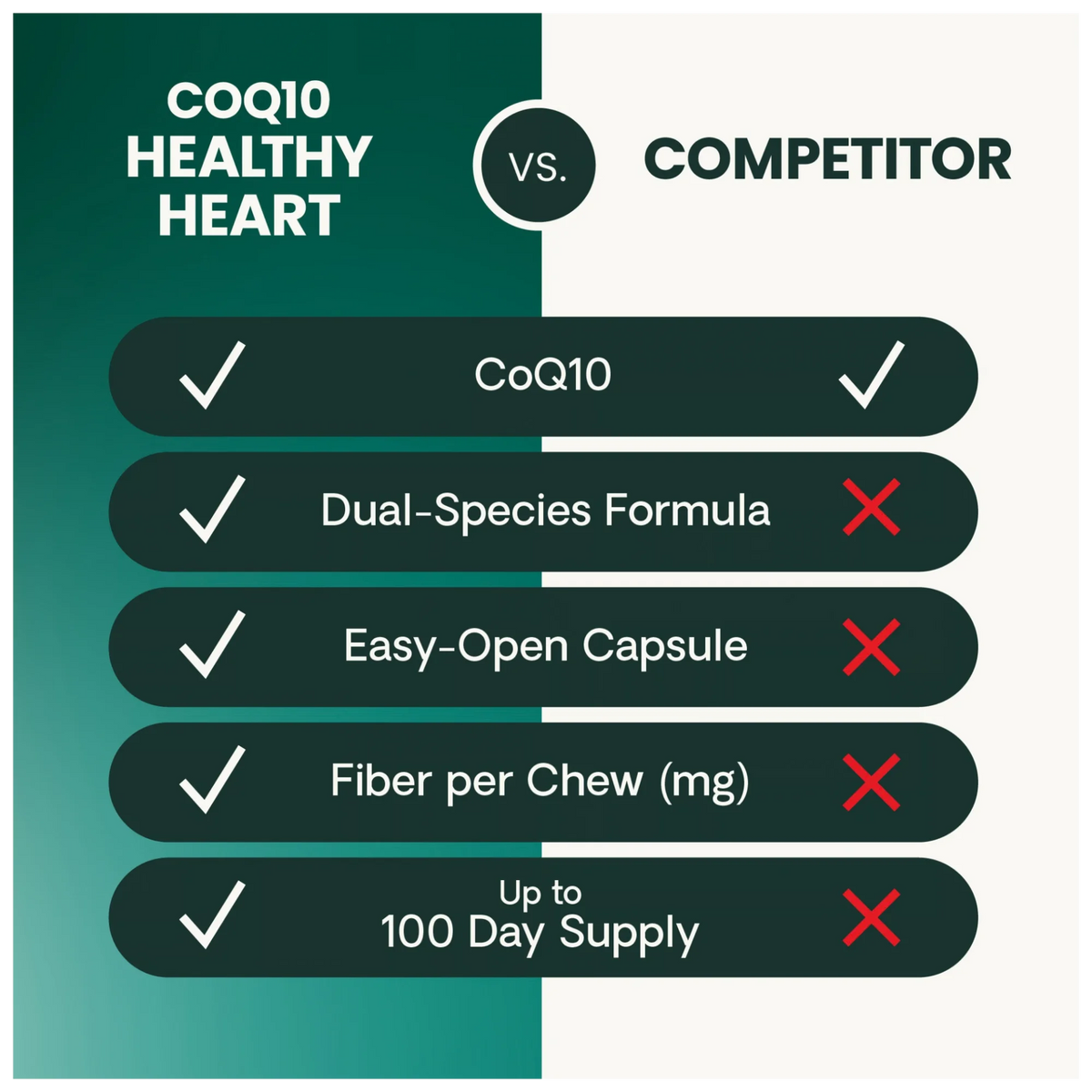CoQ10 Healthy Heart for Dogs & Cats by VetriScience