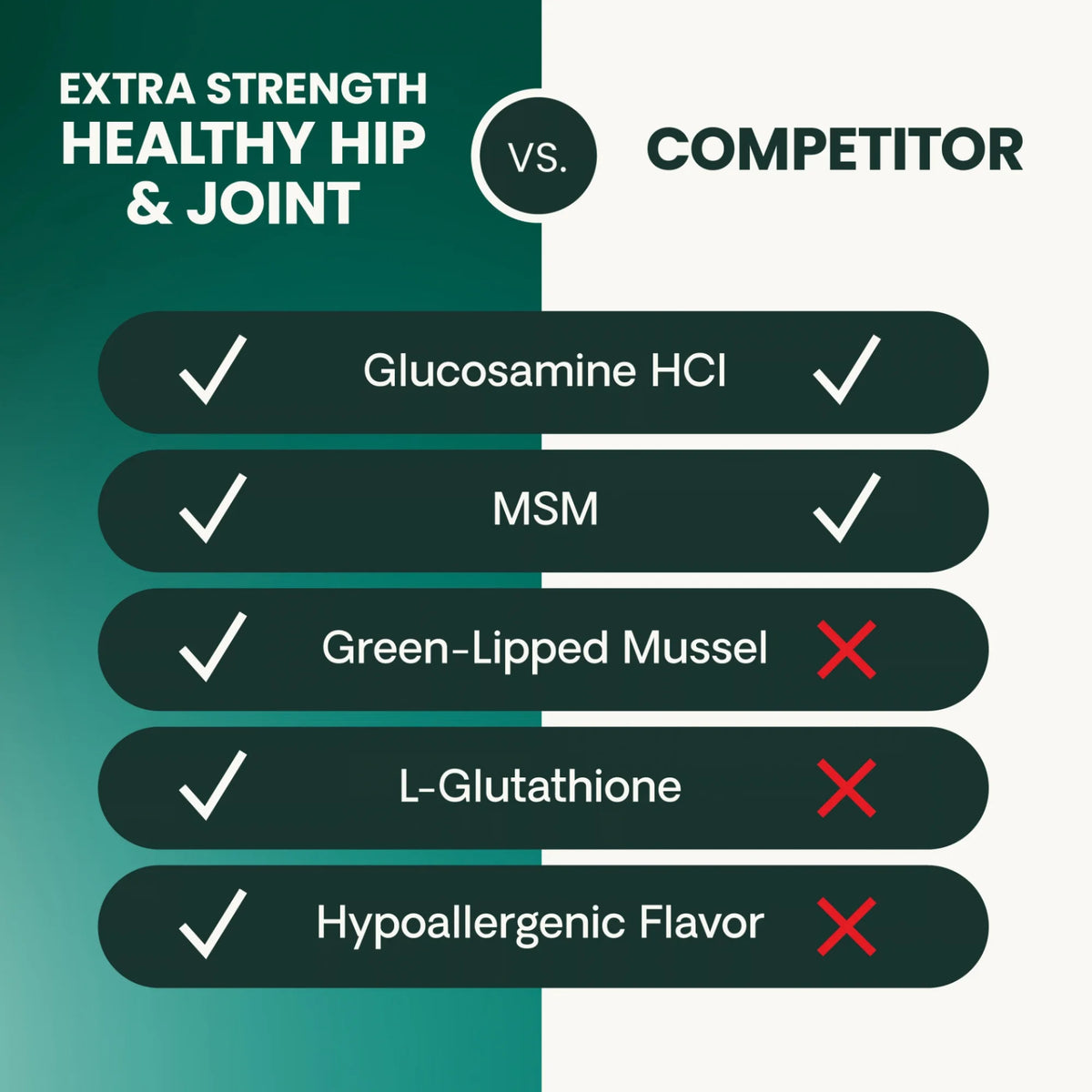 Extra Strength Healthy Hip & Joint for Dogs by VetriScience