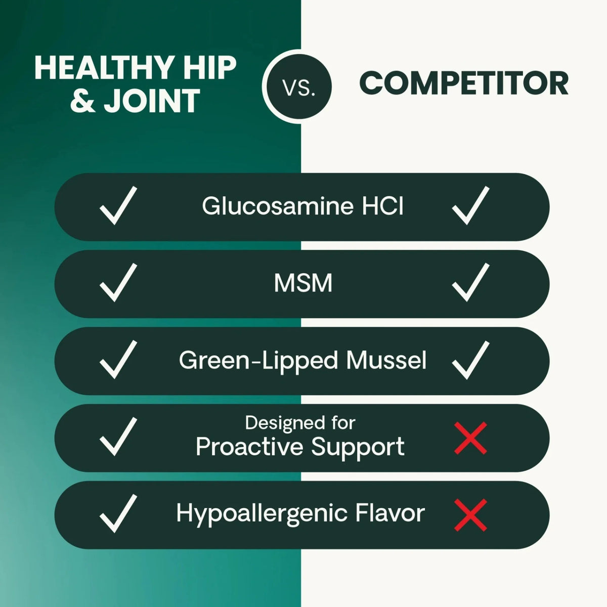 Healthy Hip & Joint for Dogs by VetriScience
