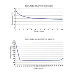 BotuFlex,"Two temperature curve charts for one and two ice packs"