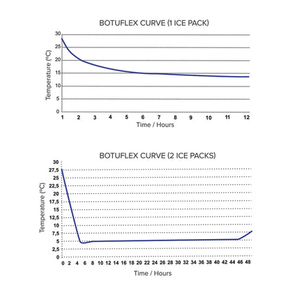 BotuFlex,"Two temperature curve charts for one and two ice packs"