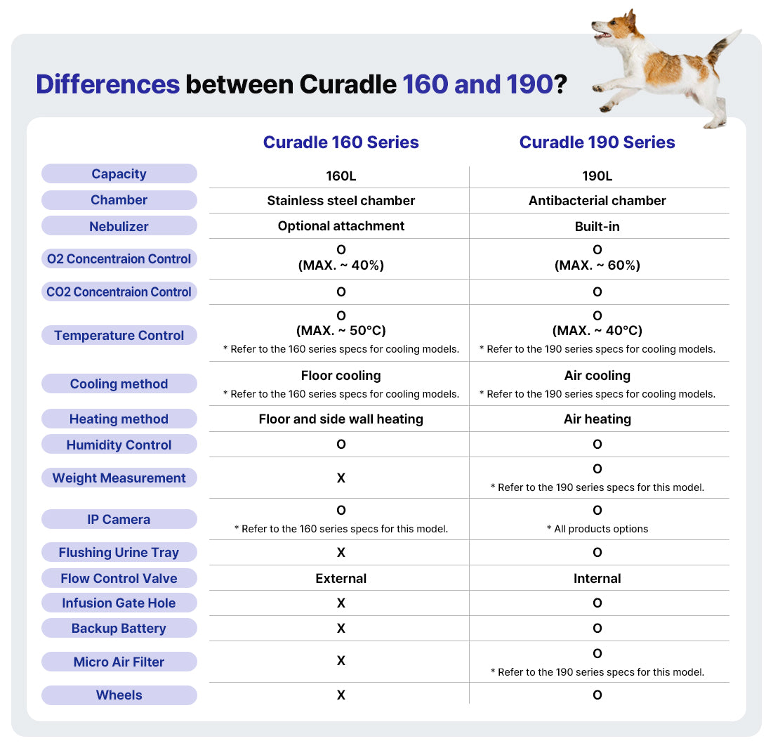 ICU 190 by Rcom USA,"Comparison chart graphic for Curadle 160 and 190 series"