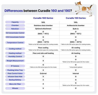 ICU 190 by Rcom USA,"Comparison chart graphic for Curadle 160 and 190 series"