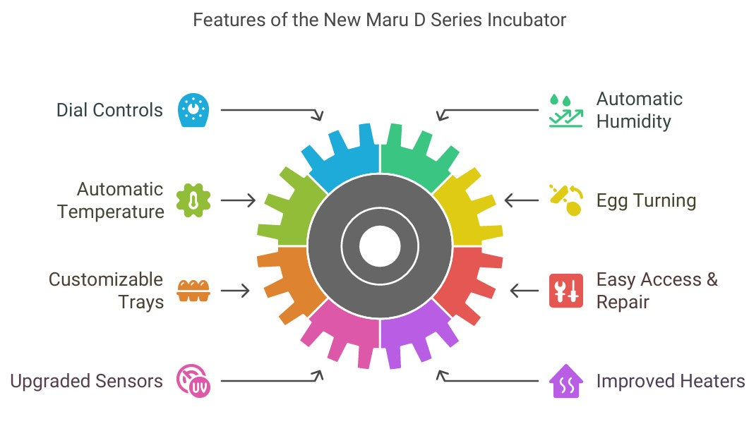 Maru 240D Incubator by Rcom USA,"Feature infographic with multicolor gear diagram and labeled icons"
