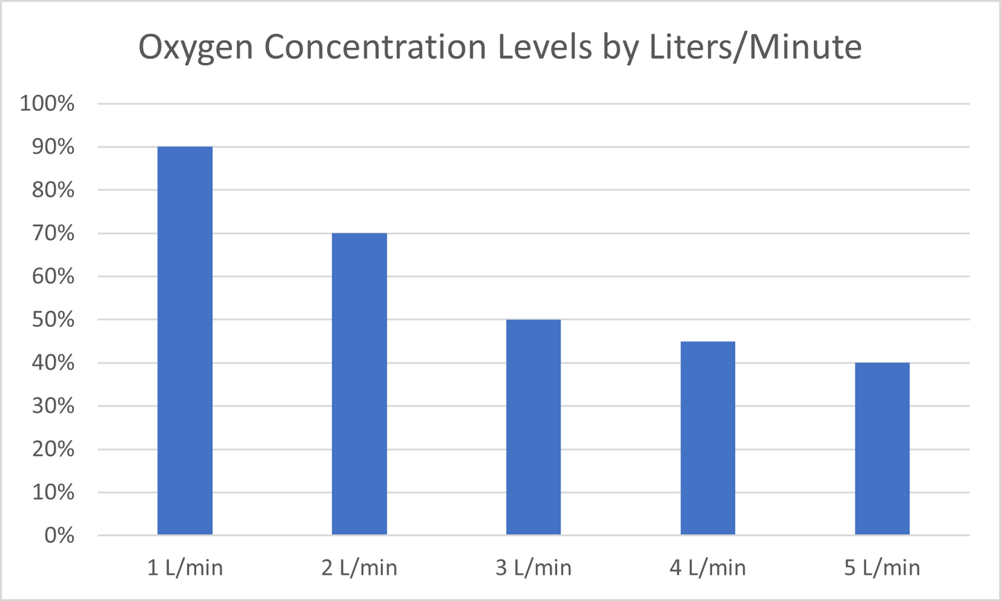Portable Oxygen Concentrator by Rcom USA,"Bar chart showing oxygen concentration by liters per minute"