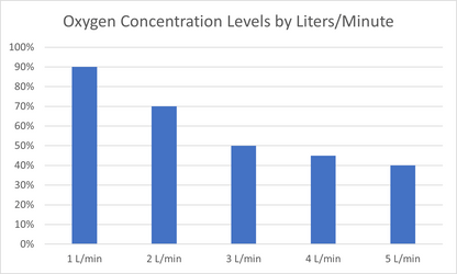 Portable Oxygen Concentrator by Rcom USA,"Bar chart showing oxygen concentration by liters per minute"