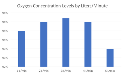 Pet Brooder 90 Bundle with 5L Veterinarian Oxygen Concentrator, Nebulizer, Water Reservoir, and Air Filters by Rcom USA,"Bar chart of oxygen concentration by liters per minute"