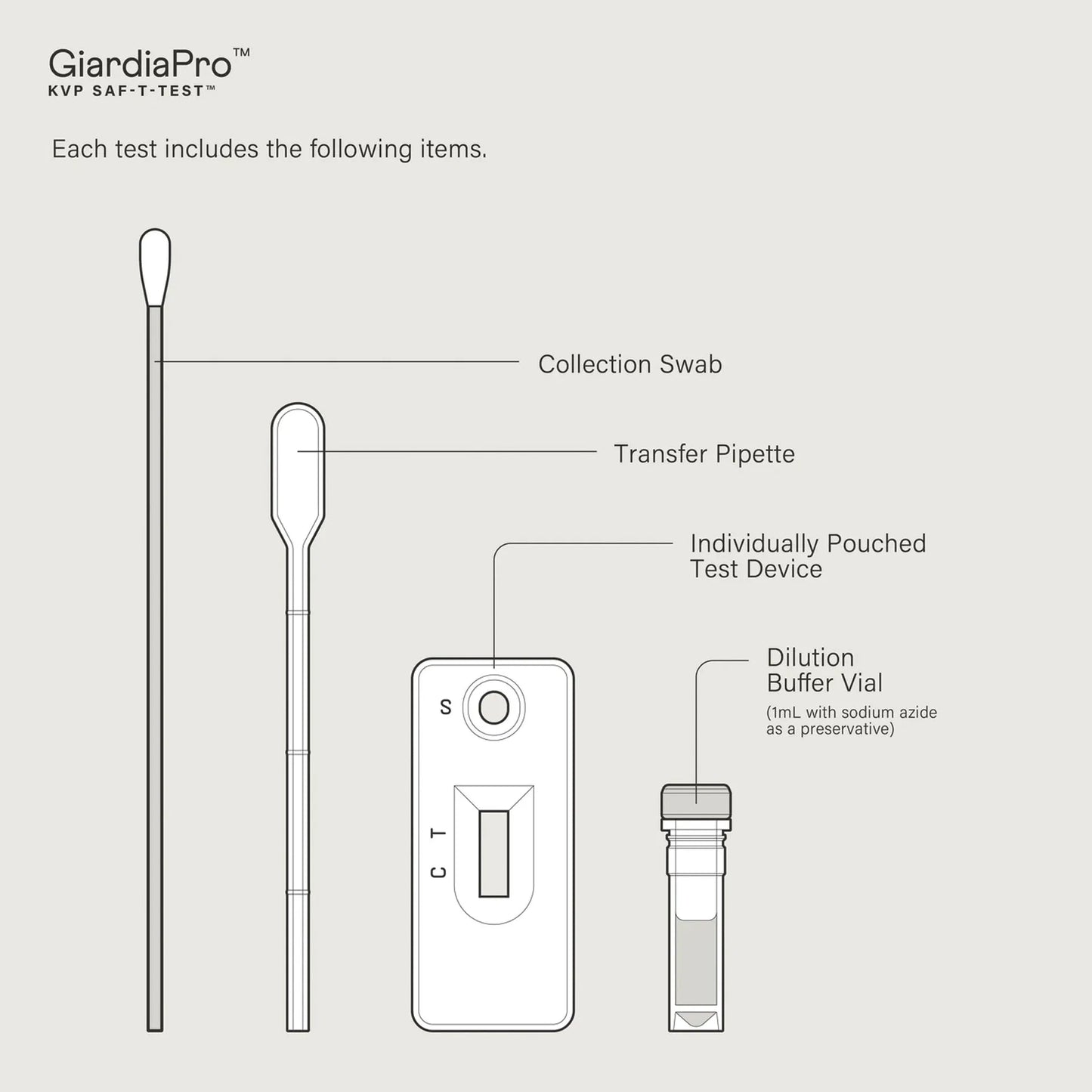 GiardiaPro,"Collection swab, transfer pipette, test device, and vial"