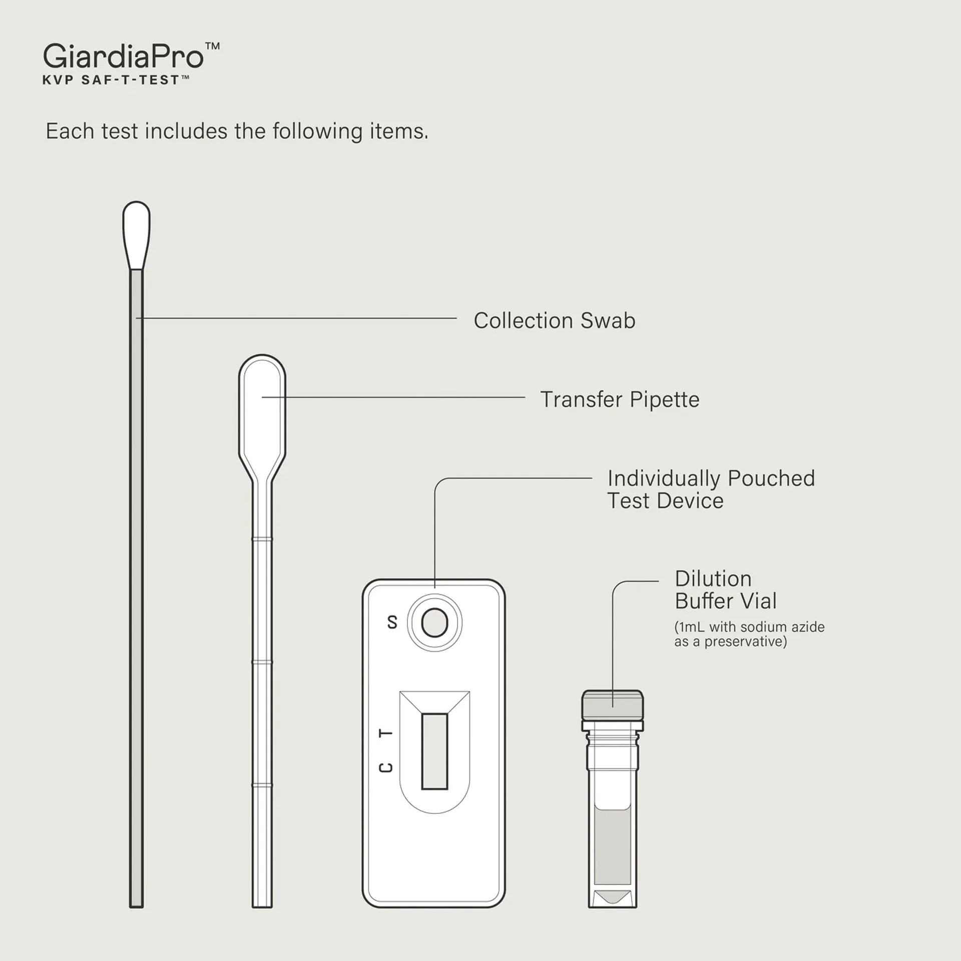 GiardiaPro,"Collection swab, transfer pipette, test device, and vial"