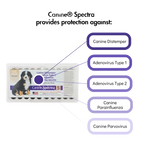 Canine® Spectra 5,"Vaccine tray pack with dog image and disease callouts"