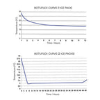 BotuFlex,"Two temperature curve graphs for one and two ice packs"