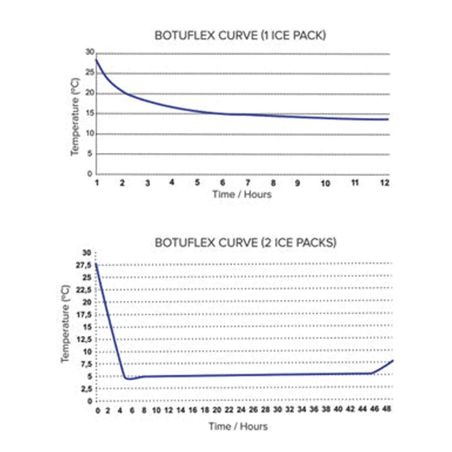 BotuFlex,"Two temperature curve graphs for one and two ice packs"