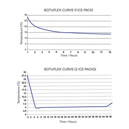 BotuFlex,"Two temperature curve graphs for one and two ice packs"