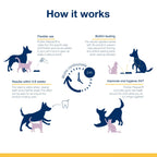 ProDen PlaqueOff® Powder,"Dog and cat illustrations with 24 hour clock icon"