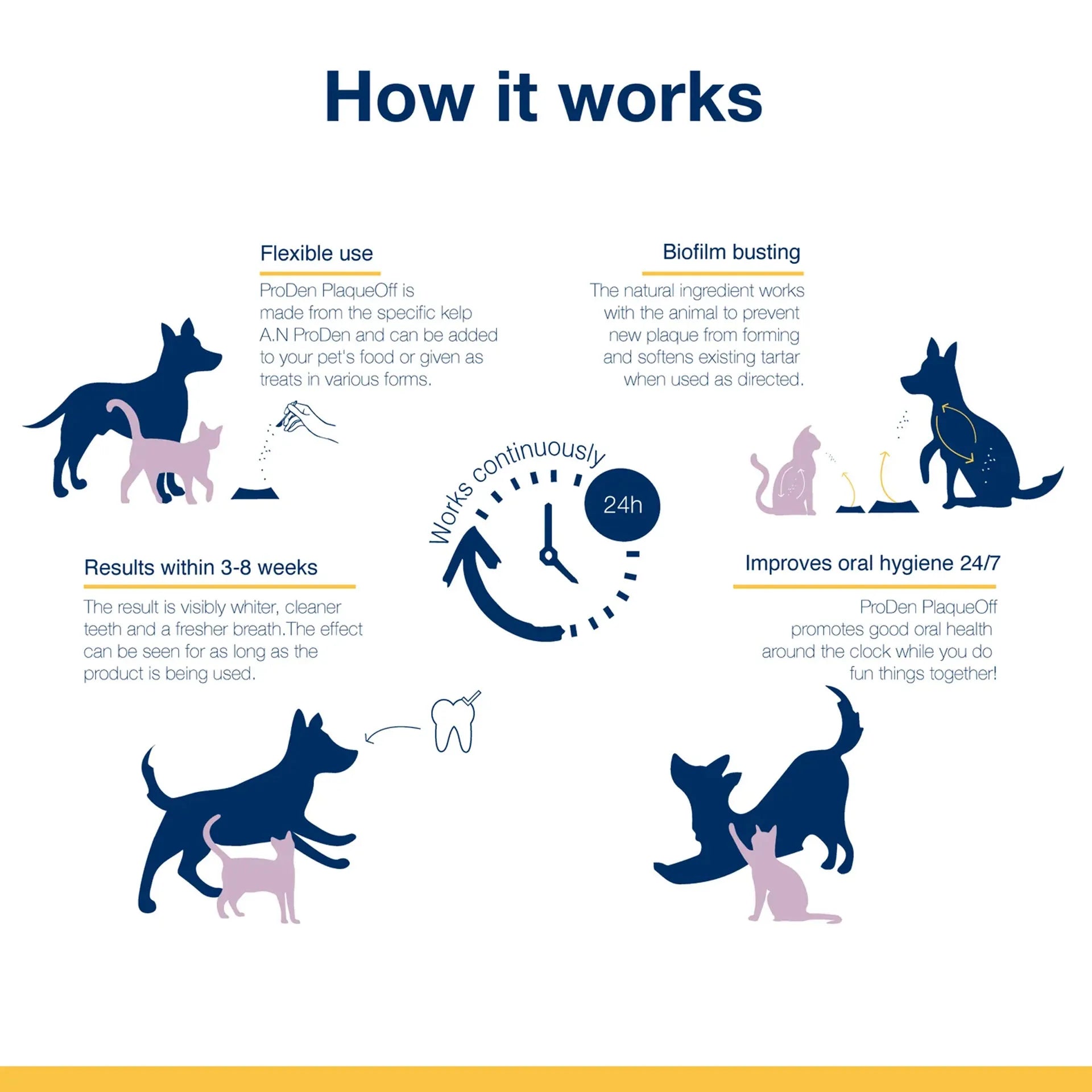 ProDen PlaqueOff® Powder,"Dog and cat illustrations with 24 hour clock icon"